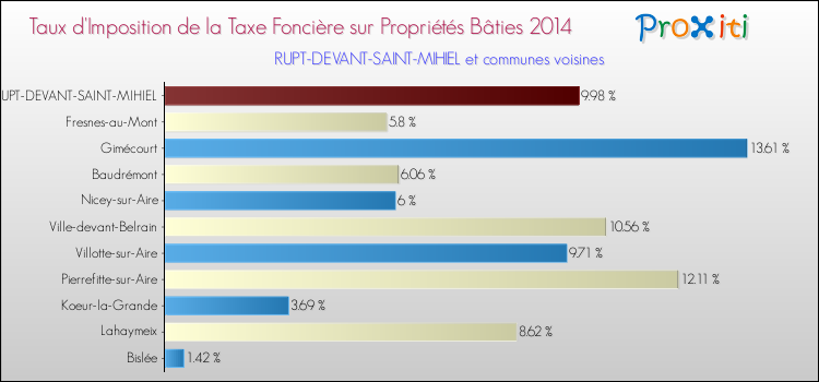 Taux d'imposition de la taxe foncière sur le bati 2014 pour RUPT-DEVANT-SAINT-MIHIEL et les communes proches Comparaison des taux d'imposition de la taxe foncière sur le bati 2014 pour RUPT-DEVANT-SAINT-MIHIEL et les communes voisines