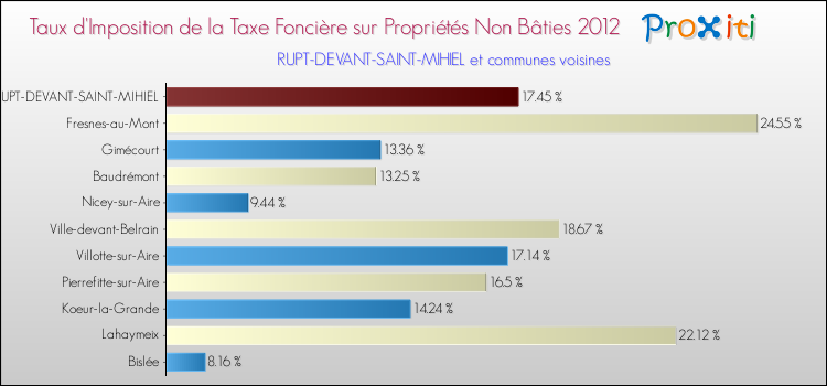 Taux d'imposition de la taxe foncière sur les immeubles et terrains non batis 2012 pour RUPT-DEVANT-SAINT-MIHIEL et les communes proches Comparaison des taux d'imposition de la taxe foncière sur les immeubles et terrains non batis 2012 pour RUPT-DEVANT-SAINT-MIHIEL et les communes voisines