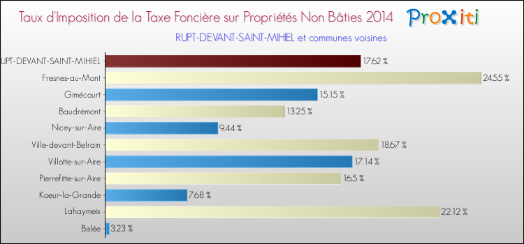 Taux d'imposition de la taxe foncière sur les immeubles et terrains non batis 2014 pour RUPT-DEVANT-SAINT-MIHIEL et les communes proches Comparaison des taux d'imposition de la taxe foncière sur les immeubles et terrains non batis 2014 pour RUPT-DEVANT-SAINT-MIHIEL et les communes voisines