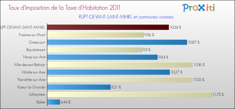 Taux d'imposition de la taxe d'habitation 2011 pour RUPT-DEVANT-SAINT-MIHIEL et les communes proches Comparaison des taux d'imposition de la taxe d'habitation 2011 pour RUPT-DEVANT-SAINT-MIHIEL et les communes voisines