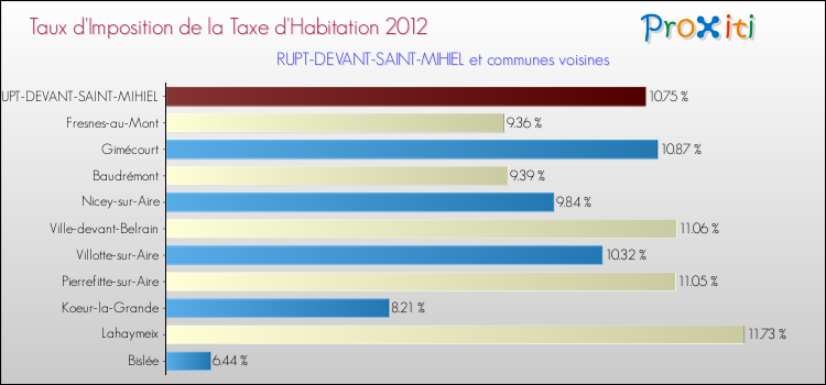 Taux d'imposition de la taxe d'habitation 2012 pour RUPT-DEVANT-SAINT-MIHIEL et les communes proches Comparaison des taux d'imposition de la taxe d'habitation 2012 pour RUPT-DEVANT-SAINT-MIHIEL et les communes voisines