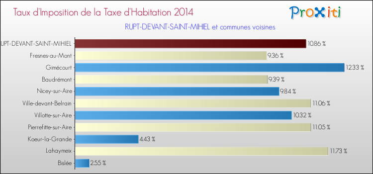 Taux d'imposition de la taxe d'habitation 2014 pour RUPT-DEVANT-SAINT-MIHIEL et les communes proches Comparaison des taux d'imposition de la taxe d'habitation 2014 pour RUPT-DEVANT-SAINT-MIHIEL et les communes voisines
