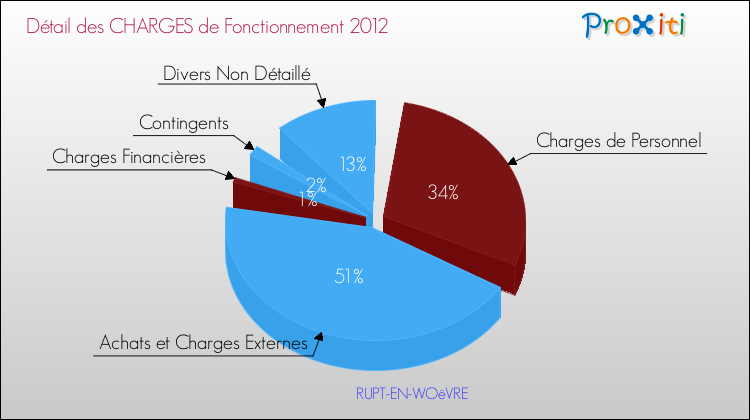 Décomposition des Charges de Fonctionnement 2012 de la commune de RUPT-EN-WOëVRE Charges de Fonctionnement 2012 pour la commune de RUPT-EN-WOëVRE