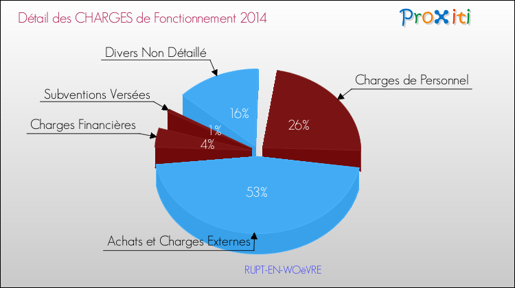 Décomposition des Charges de Fonctionnement 2014 de la commune de RUPT-EN-WOëVRE Charges de Fonctionnement 2014 pour la commune de RUPT-EN-WOëVRE