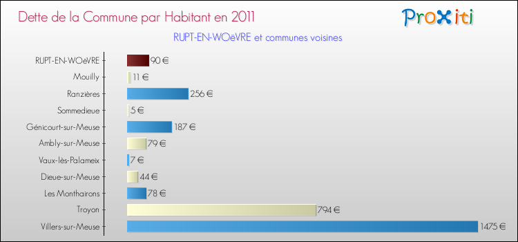 Dette par habitant de la commune en 2011 pour RUPT-EN-WOëVRE et les communes proches Comparaison de la dette par habitant de la commune en 2011 pour RUPT-EN-WOëVRE et les communes voisines