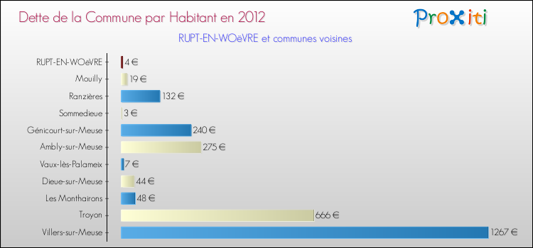 Dette par habitant de la commune en 2012 pour RUPT-EN-WOëVRE et les communes proches Comparaison de la dette par habitant de la commune en 2012 pour RUPT-EN-WOëVRE et les communes voisines
