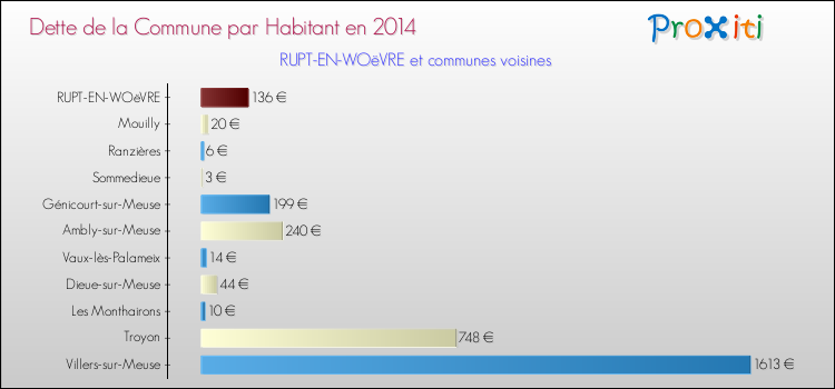 Dette par habitant de la commune en 2014 pour RUPT-EN-WOëVRE et les communes proches Comparaison de la dette par habitant de la commune en 2014 pour RUPT-EN-WOëVRE et les communes voisines
