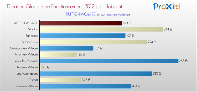 Montant des dotations globales de fonctionnement DGF par Habitant pour RUPT-EN-WOëVRE et les communes proches Comparaison des des dotations globales de fonctionnement DGF par habitant pour RUPT-EN-WOëVRE et les communes voisines