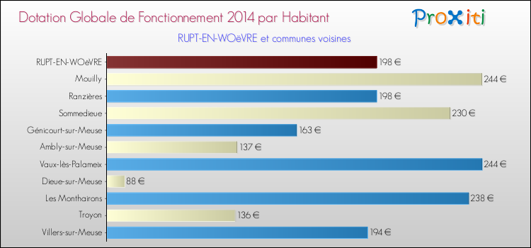 Montant des dotations globales de fonctionnement DGF par Habitant pour RUPT-EN-WOëVRE et les communes proches en 2014. Comparaison des des dotations globales de fonctionnement DGF par habitant pour RUPT-EN-WOëVRE et les communes voisines en 2014.