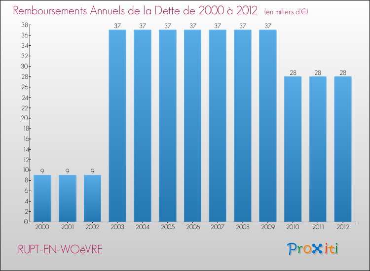Evolution de l'annuité de la dette pour la commune de RUPT-EN-WOëVRE de 2000 à 2012 Annuités de la dette pour RUPT-EN-WOëVRE de 2000 à 2012