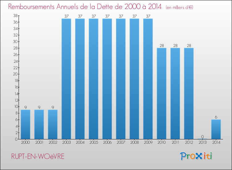Evolution de l'annuité de la dette pour la commune de RUPT-EN-WOëVRE de 2000 à 2014 Annuités de la dette pour RUPT-EN-WOëVRE de 2000 à 2014