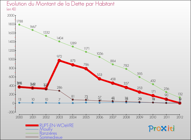 Evolution de la dette par habitant pour la commune de RUPT-EN-WOëVRE et les communes proches de 2000 à 2012 Comparaison de la dette par habitant pour RUPT-EN-WOëVRE et les communes voisines de 2000 à 2012