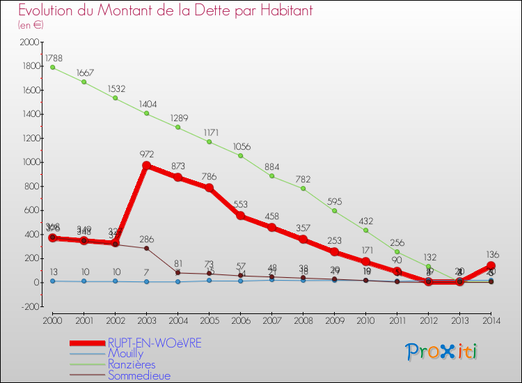 Evolution de la dette par habitant pour la commune de RUPT-EN-WOëVRE et les communes proches de 2000 à 2014 Comparaison de la dette par habitant pour RUPT-EN-WOëVRE et les communes voisines de 2000 à 2014