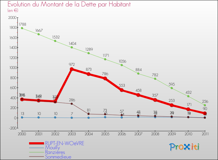 Evolution de la dette par habitant pour la commune de RUPT-EN-WOëVRE et les communes proches Comparaison de la dette par habitant pour RUPT-EN-WOëVRE et les communes voisines