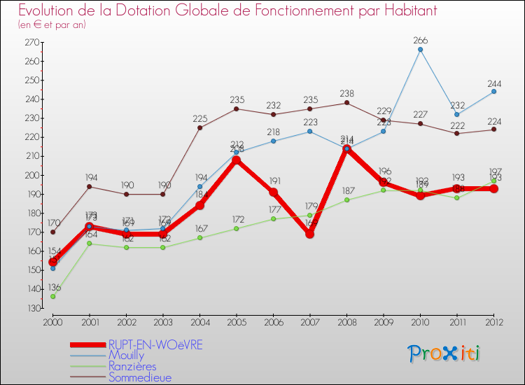 Evolution et montant de la dotation globale de fonctionnement par Habitant pour RUPT-EN-WOëVRE et les communes proches Comparaison des dotations globales de fonctionnement par habitant pour RUPT-EN-WOëVRE et les communes voisines