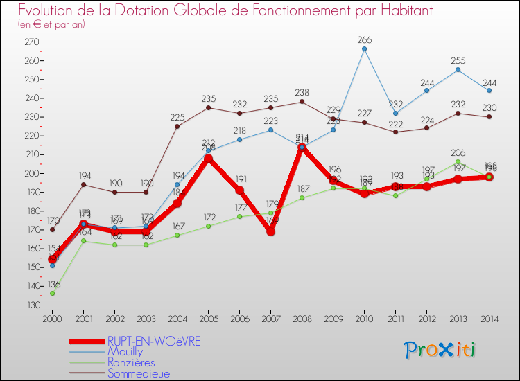 Evolution et montant de la dotation globale de fonctionnement par Habitant pour RUPT-EN-WOëVRE et les communes proches de 2000 à 2014. Comparaison des dotations globales de fonctionnement par habitant pour RUPT-EN-WOëVRE et les communes voisines de 2000 à 2014.
