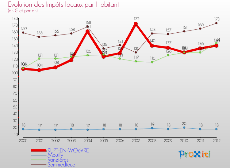 Evolution et montant des impôts locaux par Habitant pour RUPT-EN-WOëVRE et les communes proches Comparaison des impôts locaux par habitant pour RUPT-EN-WOëVRE et les communes voisines