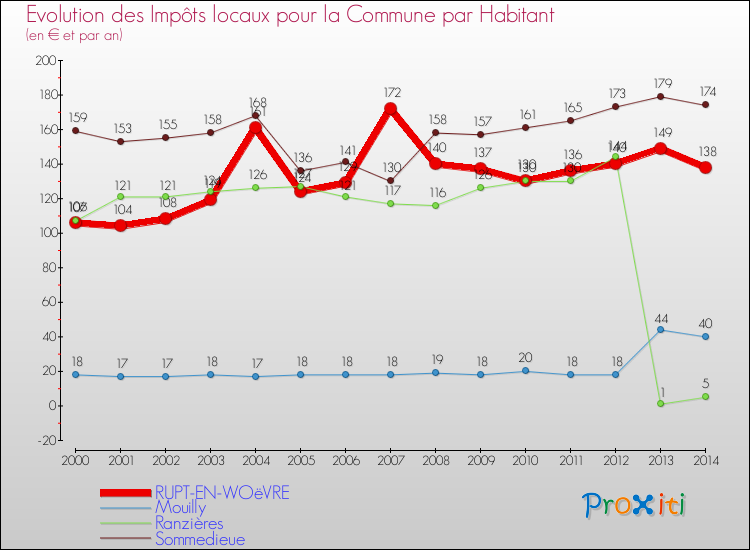 Evolution et montant des impôts locaux par Habitant pour RUPT-EN-WOëVRE et les communes proches de 2000 à 2014 Comparaison des impôts locaux par habitant pour RUPT-EN-WOëVRE et les communes voisines de 2000 à 2014