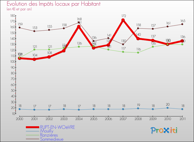 Evolution et montant des impôts locaux par Habitant pour RUPT-EN-WOëVRE et les communes proches Comparaison des impôts locaux par habitant pour RUPT-EN-WOëVRE et les communes voisines