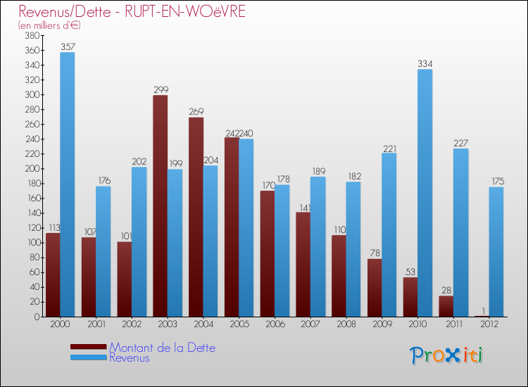 Evolution comparée de la dette et des revenus pour la commune de RUPT-EN-WOëVRE de 2000 à 2012 Comparaison de la dette et des revenus pour RUPT-EN-WOëVRE de 2000 à 2012
