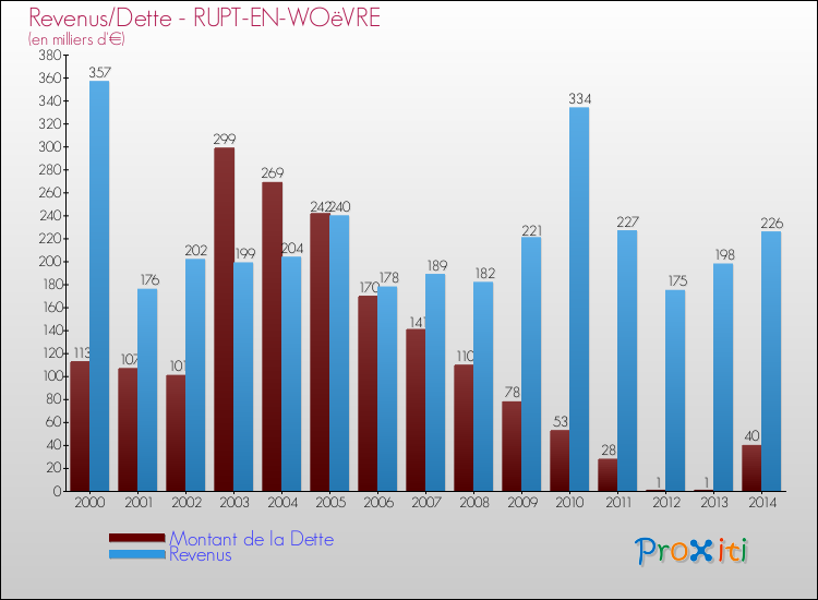 Evolution comparée de la dette et des revenus pour la commune de RUPT-EN-WOëVRE de 2000 à 2014 Comparaison de la dette et des revenus pour RUPT-EN-WOëVRE de 2000 à 2014