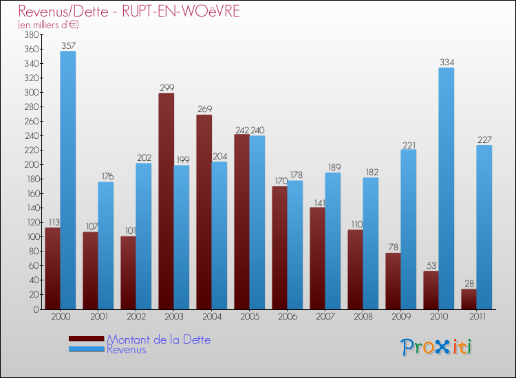 Evolution comparée de la dette et des revenus pour la commune de RUPT-EN-WOëVRE de 2000 à 2011 Comparaison de la dette et des revenus pour RUPT-EN-WOëVRE de 2000 à 2011