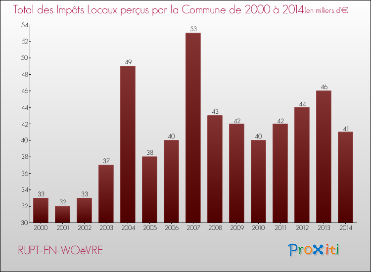 Evolution des Impôts Locaux pour la commune de RUPT-EN-WOëVRE de 2000 à 2014 Evolution des Impôts Locaux pour RUPT-EN-WOëVRE de 2000 à 2014