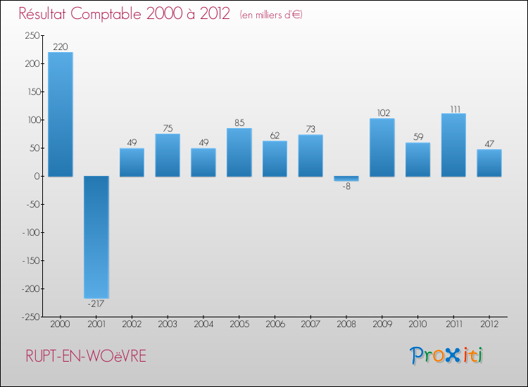 Evolution du résultat comptable pour la commune de RUPT-EN-WOëVRE de 2000 à 2012 Evolution du résultat comptable pour RUPT-EN-WOëVRE de 2000 à 2012