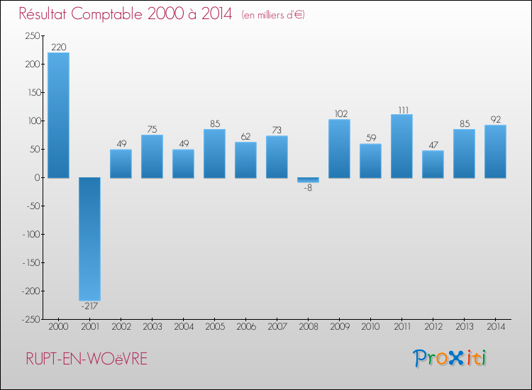Evolution du résultat comptable pour la commune de RUPT-EN-WOëVRE de 2000 à 2014 Evolution du résultat comptable pour RUPT-EN-WOëVRE de 2000 à 2014