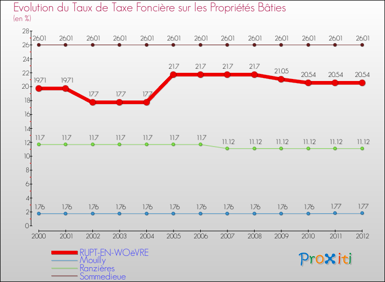 Evolution du taux de la taxe foncière sur le bati pour RUPT-EN-WOëVRE et les communes proches de 2000 à 2012 Comparaison des taux de taxe foncière sur le bati pour RUPT-EN-WOëVRE et les communes voisines de 2000 à 2012