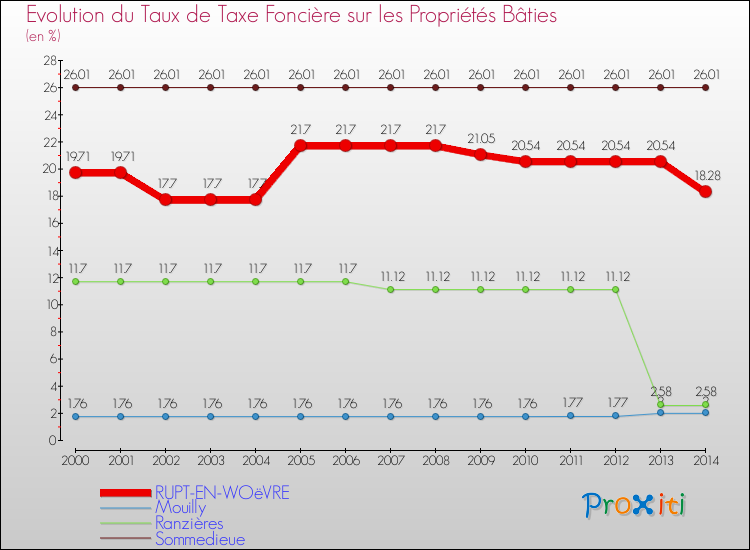 Evolution du taux de la taxe foncière sur le bati pour RUPT-EN-WOëVRE et les communes proches de 2000 à 2014 Comparaison des taux de taxe foncière sur le bati pour RUPT-EN-WOëVRE et les communes voisines de 2000 à 2014