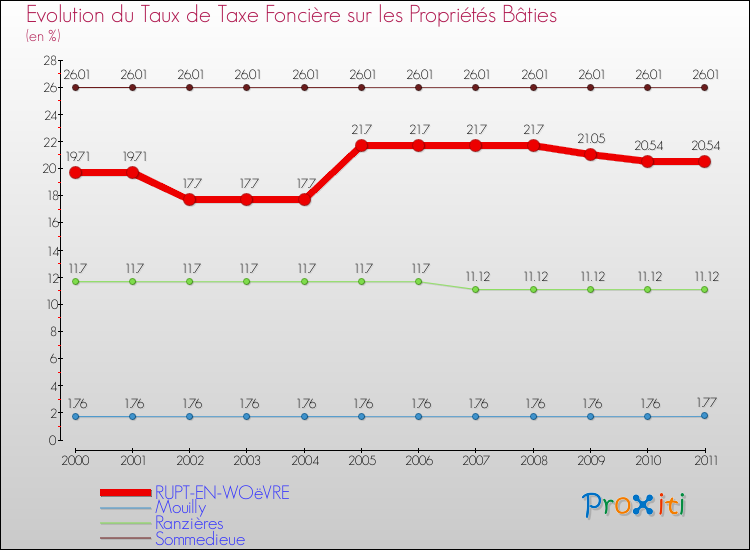 Evolution du taux de la taxe foncière sur le bati pour RUPT-EN-WOëVRE et les communes proches Comparaison des taux de taxe foncière sur le bati pour RUPT-EN-WOëVRE et les communes voisines