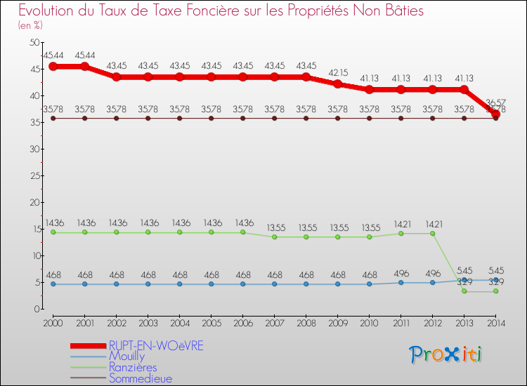 Evolution du taux de la taxe foncière sur les immeubles et terrains non batis pour RUPT-EN-WOëVRE et les communes proches de 2000 à 2014 Comparaison des taux de la taxe foncière sur les immeubles et terrains non batis pour RUPT-EN-WOëVRE et les communes voisines de 2000 à 2014