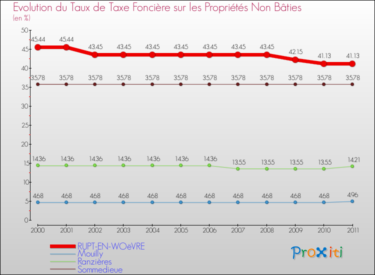 Evolution du taux de la taxe foncière sur les immeubles et terrains non batis pour RUPT-EN-WOëVRE et les communes proches Comparaison des taux de la taxe foncière sur les immeubles et terrains non batis pour RUPT-EN-WOëVRE et les communes voisines