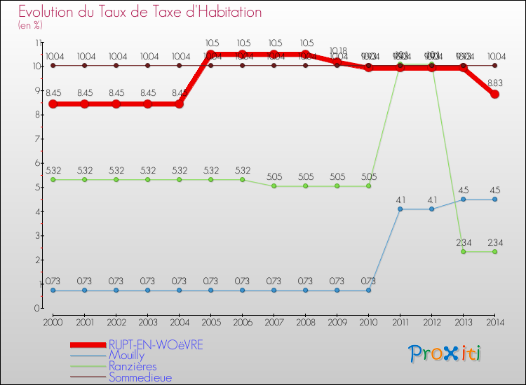 Evolution du taux de la taxe d'habitation pour RUPT-EN-WOëVRE et les communes proches de 2000 à 2014 Comparaison des taux de la taxe d'habitation pour RUPT-EN-WOëVRE et les communes voisines de 2000 à 2014