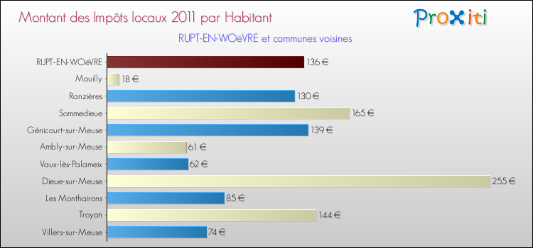 Montant des impôts locaux par Habitant pour RUPT-EN-WOëVRE et les communes proches Comparaison des impôts locaux par habitant pour RUPT-EN-WOëVRE et les communes voisines