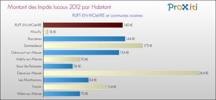Montant des impôts locaux par Habitant pour RUPT-EN-WOëVRE et les communes proches Comparaison des impôts locaux par habitant pour RUPT-EN-WOëVRE et les communes voisines
