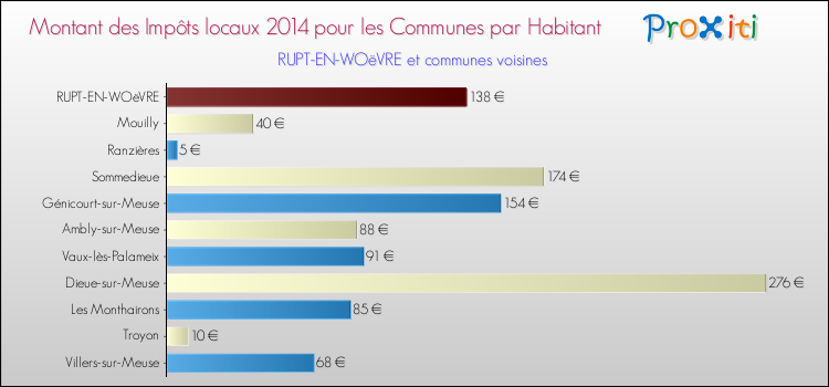 Montant des impôts locaux par Habitant pour RUPT-EN-WOëVRE et les communes proches en 2014 Comparaison des impôts locaux par habitant pour RUPT-EN-WOëVRE et les communes voisines en 2014