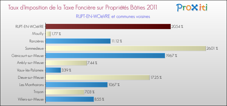 Taux d'imposition de la taxe foncière sur le bati 2011 pour RUPT-EN-WOëVRE et les communes proches Comparaison des taux d'imposition de la taxe foncière sur le bati 2011 pour RUPT-EN-WOëVRE et les communes voisines