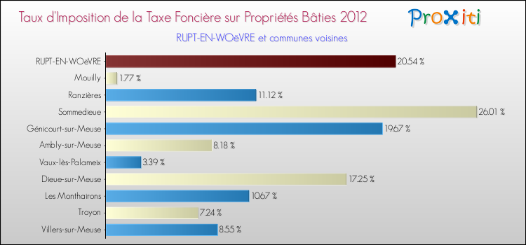 Taux d'imposition de la taxe foncière sur le bati 2012 pour RUPT-EN-WOëVRE et les communes proches Comparaison des taux d'imposition de la taxe foncière sur le bati 2012 pour RUPT-EN-WOëVRE et les communes voisines
