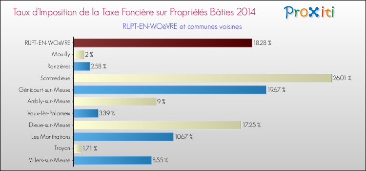 Taux d'imposition de la taxe foncière sur le bati 2014 pour RUPT-EN-WOëVRE et les communes proches Comparaison des taux d'imposition de la taxe foncière sur le bati 2014 pour RUPT-EN-WOëVRE et les communes voisines