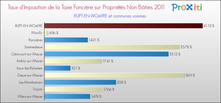 Taux d'imposition de la taxe foncière sur les immeubles et terrains non batis 2011 pour RUPT-EN-WOëVRE et les communes proches Comparaison des taux d'imposition de la taxe foncière sur les immeubles et terrains non batis 2011 pour RUPT-EN-WOëVRE et les communes voisines