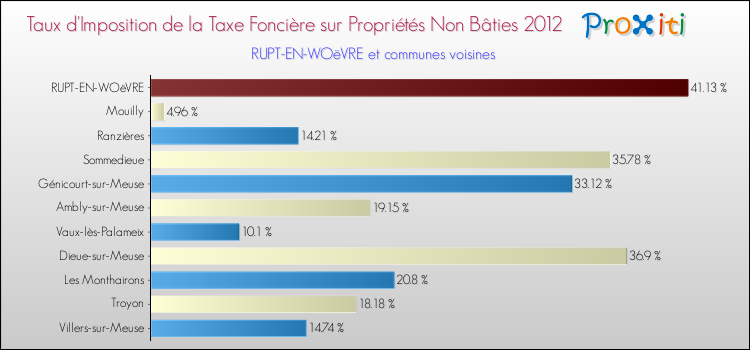 Taux d'imposition de la taxe foncière sur les immeubles et terrains non batis 2012 pour RUPT-EN-WOëVRE et les communes proches Comparaison des taux d'imposition de la taxe foncière sur les immeubles et terrains non batis 2012 pour RUPT-EN-WOëVRE et les communes voisines