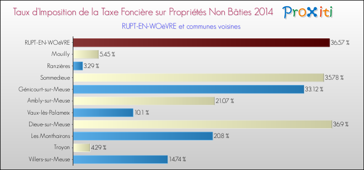 Taux d'imposition de la taxe foncière sur les immeubles et terrains non batis 2014 pour RUPT-EN-WOëVRE et les communes proches Comparaison des taux d'imposition de la taxe foncière sur les immeubles et terrains non batis 2014 pour RUPT-EN-WOëVRE et les communes voisines