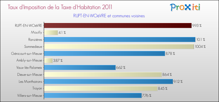 Taux d'imposition de la taxe d'habitation 2011 pour RUPT-EN-WOëVRE et les communes proches Comparaison des taux d'imposition de la taxe d'habitation 2011 pour RUPT-EN-WOëVRE et les communes voisines