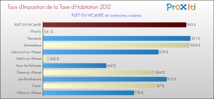Taux d'imposition de la taxe d'habitation 2012 pour RUPT-EN-WOëVRE et les communes proches Comparaison des taux d'imposition de la taxe d'habitation 2012 pour RUPT-EN-WOëVRE et les communes voisines