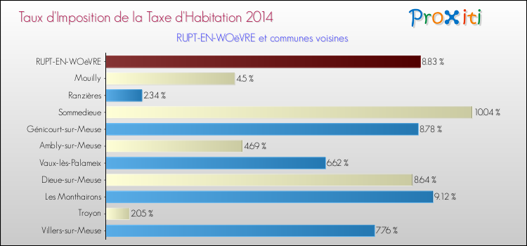 Taux d'imposition de la taxe d'habitation 2014 pour RUPT-EN-WOëVRE et les communes proches Comparaison des taux d'imposition de la taxe d'habitation 2014 pour RUPT-EN-WOëVRE et les communes voisines