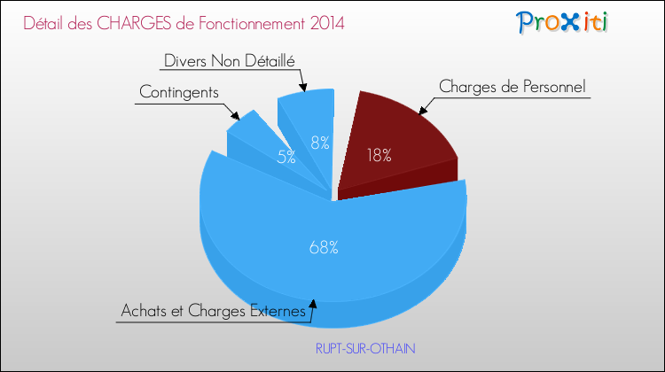 Décomposition des Charges de Fonctionnement 2014 de la commune de RUPT-SUR-OTHAIN Charges de Fonctionnement 2014 pour la commune de RUPT-SUR-OTHAIN