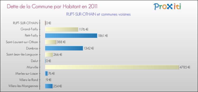 Dette par habitant de la commune en 2011 pour RUPT-SUR-OTHAIN et les communes proches Comparaison de la dette par habitant de la commune en 2011 pour RUPT-SUR-OTHAIN et les communes voisines