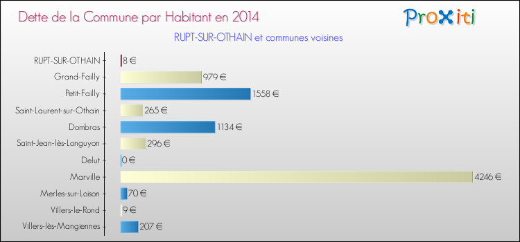 Dette par habitant de la commune en 2014 pour RUPT-SUR-OTHAIN et les communes proches Comparaison de la dette par habitant de la commune en 2014 pour RUPT-SUR-OTHAIN et les communes voisines